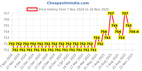 moglix.com V2 Solar 20mm Fixed Hand Reamer v2 solar Price History Graph from 7 Nov 2024 to 16 Nov 2025