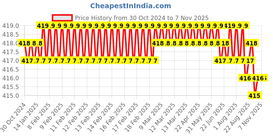 moglix.com V2 Solar 20x20x30 inch U Magnet, 811 v2 solar Price History Graph from 30 Oct 2024 to 7 Nov 2025