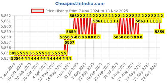 moglix.com V2 Solar 21x8x10 inch Tool Box with 7 Compartment v2 solar Price History Graph from 7 Nov 2024 to 17 Nov 2025