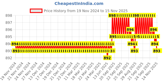 moglix.com V2 Solar 22mm Fixed Hand Reamer v2 solar Price History Graph from 19 Nov 2024 to 15 Nov 2025