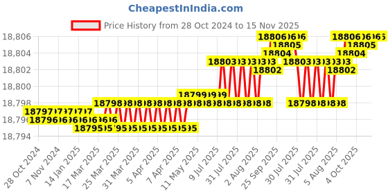 moglix.com V2 Solar 2.3/4.3.11/32 inch Adjustable Hand Reamer, H-18 v2 solar Price History Graph from 28 Oct 2024 to 15 Nov 2025