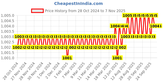 moglix.com V2 Solar 24mm Fixed Hand Reamer v2 solar Price History Graph from 28 Oct 2024 to 6 Nov 2025