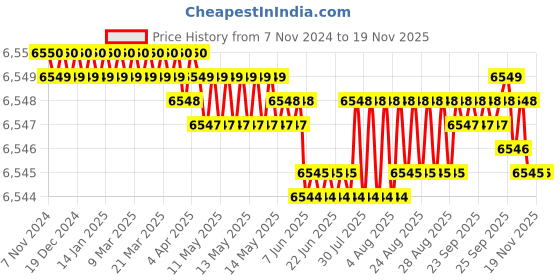 moglix.com V2 Solar 24x8x10 inch Tool Box with 7 Compartment v2 solar Price History Graph from 7 Nov 2024 to 18 Nov 2025