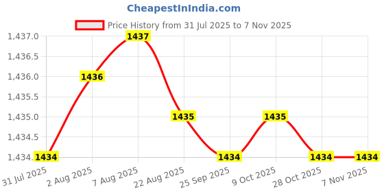 moglix.com V2 Solar 250g Ball Pein Brass Hammer with Wooden Handle v2 solar Price History Graph from 31 Jul 2025 to 7 Nov 2025