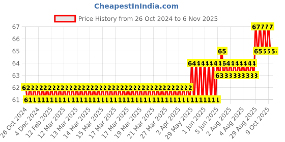moglix.com V2 Solar 250mm Engineers Scriber v2 solar Price History Graph from 26 Oct 2024 to 5 Nov 2025