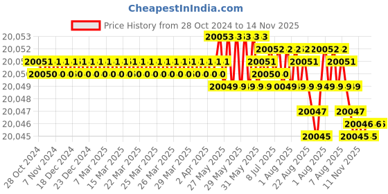 moglix.com V2 Solar 250mm Standard Sin Bar, 610 v2 solar Price History Graph from 28 Oct 2024 to 13 Nov 2025