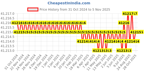 moglix.com V2 Solar 250x125mm Magnetic Rectangular Chucks with Close Pole Spacing v2 solar Price History Graph from 31 Oct 2024 to 5 Nov 2025