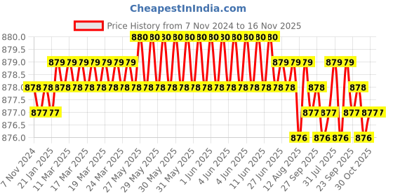 moglix.com V2 Solar 25/32-27/32 inch Adjustable Hand Reamer, H-9 v2 solar Price History Graph from 7 Nov 2024 to 15 Nov 2025