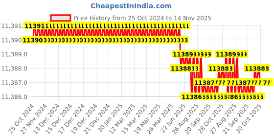 moglix.com V2 Solar 2.5kg Brass Sledge Hammer with Fiber Handle v2 solar Price History Graph from 25 Oct 2024 to 13 Nov 2025