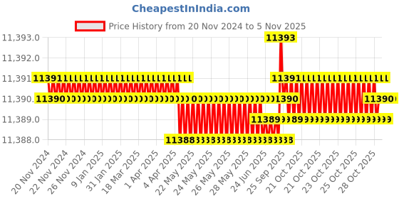 moglix.com V2 Solar 2.5kg Brass Sledge Hammer with Wooden Handle v2 solar Price History Graph from 20 Nov 2024 to 5 Nov 2025