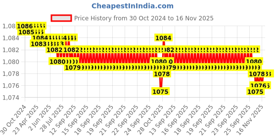 moglix.com V2 Solar 25mm Fixed Hand Reamer v2 solar Price History Graph from 30 Oct 2024 to 16 Nov 2025