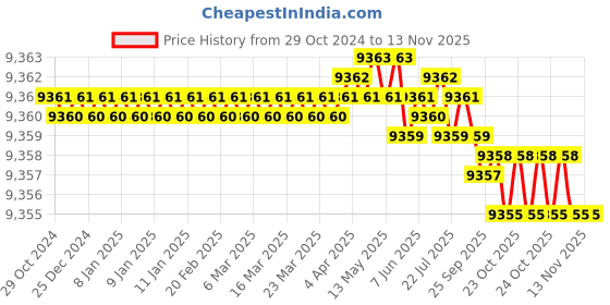 moglix.com V2 Solar 2kg Brass Sledge Hammer with Wooden Handle v2 solar Price History Graph from 29 Oct 2024 to 11 Nov 2025