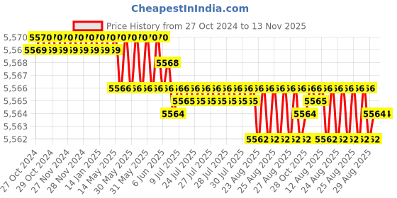 moglix.com V2 Solar 3 inch Cast Iron Drill Vice, 3 v2 solar Price History Graph from 27 Oct 2024 to 13 Nov 2025