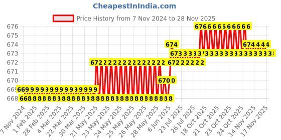 moglix.com V2 Solar 3 inch Rubber Mallet v2 solar Price History Graph from 7 Nov 2024 to 28 Nov 2025