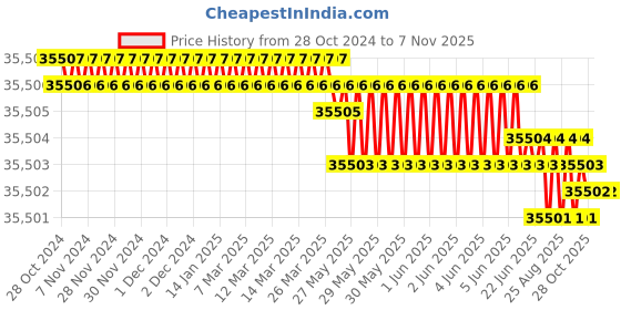 moglix.com V2 Solar 300mm Standard Sin Bar, 612 v2 solar Price History Graph from 28 Oct 2024 to 7 Nov 2025