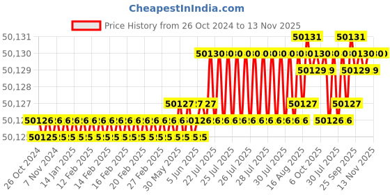 moglix.com V2 Solar 300x200x100mm Cast Iron Vee Block Set with Clamp, 229A v2 solar Price History Graph from 26 Oct 2024 to 13 Nov 2025