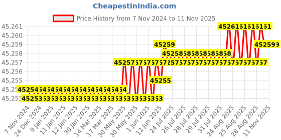 moglix.com V2 Solar 300x200x88mm Cast Iron Vee Block Set with Clamp, 229 v2 solar Price History Graph from 7 Nov 2024 to 11 Nov 2025