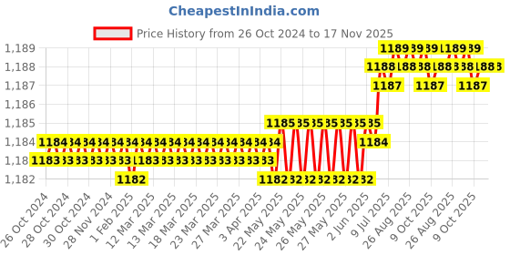 moglix.com V2 Solar 30x30x45 inch U Magnet, 813 v2 solar Price History Graph from 26 Oct 2024 to 16 Nov 2025