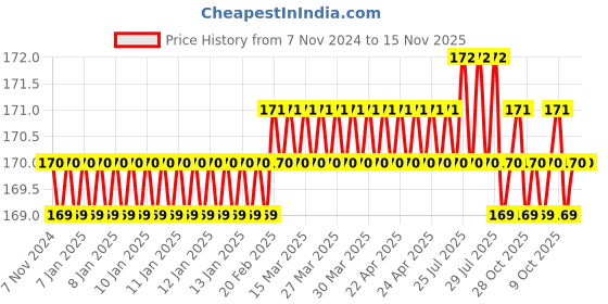 moglix.com V2 Solar 3/16-5/16 inch T-Tap Wrench with Solid Jaws, C v2 solar Price History Graph from 7 Nov 2024 to 15 Nov 2025
