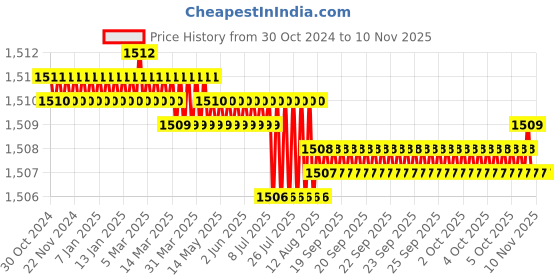 moglix.com V2 Solar 3/16 inch Letter Marking Punches Set v2 solar Price History Graph from 30 Oct 2024 to 6 Nov 2025