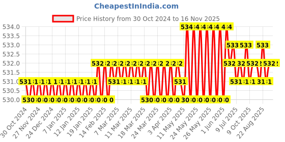 moglix.com V2 Solar 3/16 inch Marking Punches Figure Set v2 solar Price History Graph from 30 Oct 2024 to 15 Nov 2025