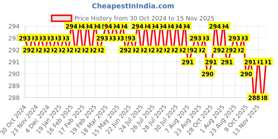 moglix.com V2 Solar 3/32 inch Marking Punches Figure Set v2 solar Price History Graph from 30 Oct 2024 to 15 Nov 2025