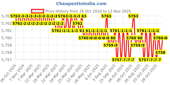 moglix.com V2 Solar 3/4-2 inch Adjustable Tap Wrench v2 solar Price History Graph from 26 Oct 2024 to 13 Nov 2025