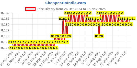 moglix.com V2 Solar 3/4-2.1/2 inch Adjustable Tap Wrench v2 solar Price History Graph from 26 Oct 2024 to 15 Nov 2025