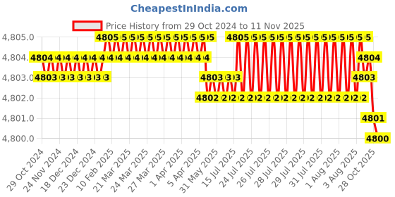 moglix.com V2 Solar 3/4 inch Marking Punches Figure Set v2 solar Price History Graph from 29 Oct 2024 to 10 Nov 2025