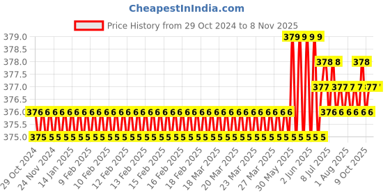 moglix.com V2 Solar 3/4x3/8x1/4 inch Diamond &a; Checkered HS Spare Knurl v2 solar Price History Graph from 29 Oct 2024 to 7 Nov 2025
