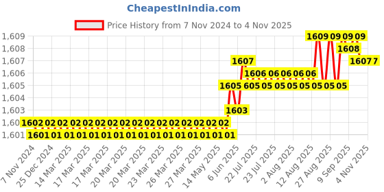 moglix.com V2 Solar 35x45x57 inch U Magnet, 814 v2 solar Price History Graph from 7 Nov 2024 to 2 Nov 2025
