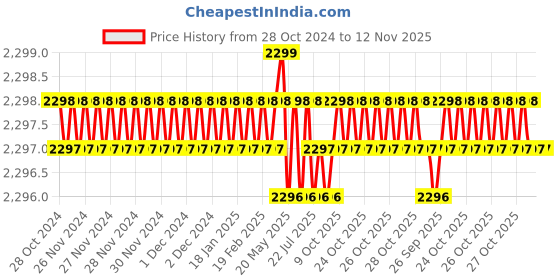 moglix.com V2 Solar 365mm Steel Beam Trammels, 251B v2 solar Price History Graph from 28 Oct 2024 to 12 Nov 2025