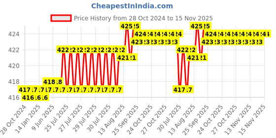 moglix.com V2 Solar 3/8-13/32 inch Adjustable Hand Reamer, H-Z v2 solar Price History Graph from 28 Oct 2024 to 15 Nov 2025