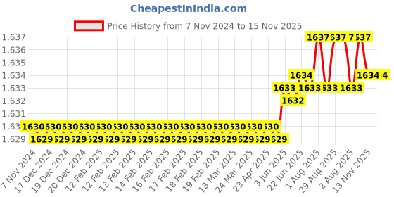 moglix.com V2 Solar 3/8 inch Marking Punches Figure Set v2 solar Price History Graph from 7 Nov 2024 to 15 Nov 2025