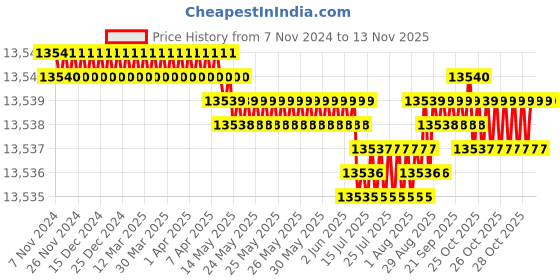 moglix.com V2 Solar 3kg Brass Sledge Hammer with Fiber Handle v2 solar Price History Graph from 7 Nov 2024 to 12 Nov 2025