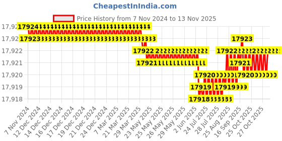 moglix.com V2 Solar 3kg Copper Sledge Hammer with Fiber Handle v2 solar Price History Graph from 7 Nov 2024 to 12 Nov 2025
