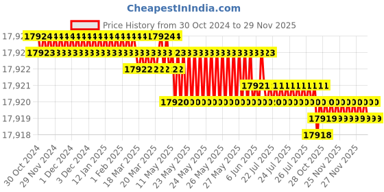 moglix.com V2 Solar 3kg Copper Sledge Hammer with Wooden Handle v2 solar Price History Graph from 30 Oct 2024 to 28 Nov 2025