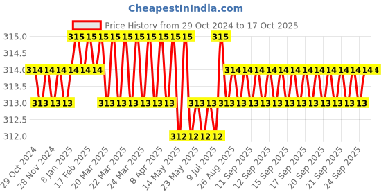 moglix.com V2 Solar 3kg Pull Pot Magnet, 842 v2 solar Price History Graph from 29 Oct 2024 to 16 Oct 2025