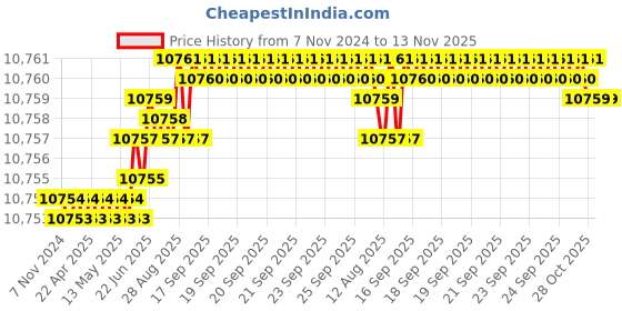 moglix.com V2 Solar 3kg Sledge Lead Hammer with Wooden Handle v2 solar Price History Graph from 7 Nov 2024 to 13 Nov 2025