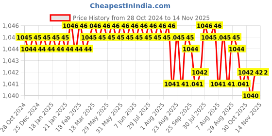 moglix.com V2 Solar 4-5.1/2 inch Mini Jack v2 solar Price History Graph from 28 Oct 2024 to 14 Nov 2025