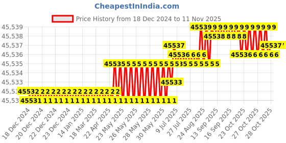moglix.com V2 Solar 4 inch 2 Way Milling Machine Vice, 4 v2 solar Price History Graph from 18 Dec 2024 to 11 Nov 2025