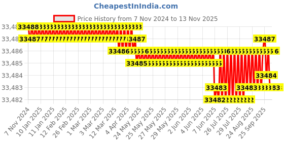 moglix.com V2 Solar 4 inch Fixed Base Milling Machine Vice, 4 v2 solar Price History Graph from 7 Nov 2024 to 10 Nov 2025