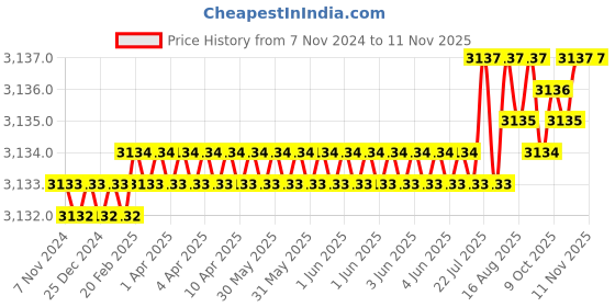 moglix.com V2 Solar 4 inch Light Duty Steel Bench Vice, 3 v2 solar Price History Graph from 7 Nov 2024 to 11 Nov 2025