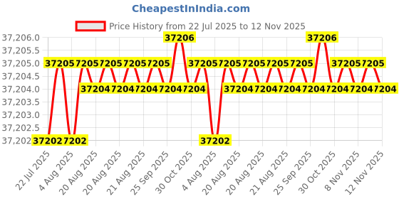 moglix.com V2 Solar 4 inch Swivel Base Milling Machine Vice, 4 v2 solar Price History Graph from 22 Jul 2025 to 12 Nov 2025