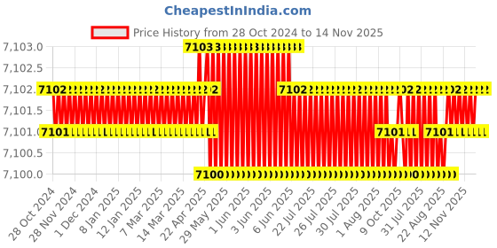 moglix.com V2 Solar 40-45kg Magnetic Pull Bases, 7010 v2 solar Price History Graph from 28 Oct 2024 to 13 Nov 2025