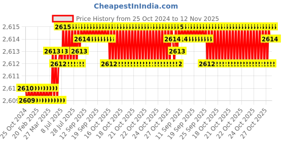 moglix.com V2 Solar 40mm Precision Cast Iron Machine Vice, PV-2 v2 solar Price History Graph from 25 Oct 2024 to 12 Nov 2025