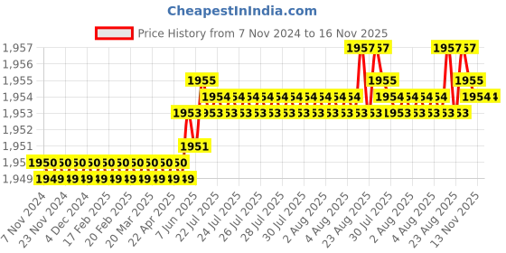 moglix.com V2 Solar 42x57x70 inch U Magnet, 815 v2 solar Price History Graph from 7 Nov 2024 to 16 Nov 2025