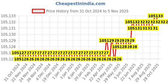 moglix.com V2 Solar 450x200mm Magnetic Rectangular Chucks with Close Pole Spacing v2 solar Price History Graph from 31 Oct 2024 to 5 Nov 2025