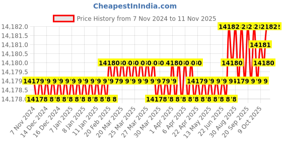 moglix.com V2 Solar 4kg Sledge Lead Hammer with Wooden Handle v2 solar Price History Graph from 7 Nov 2024 to 11 Nov 2025