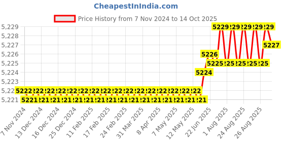 moglix.com V2 Solar 4x6 inch D Magnetizer, 150 v2 solar Price History Graph from 7 Nov 2024 to 14 Oct 2025